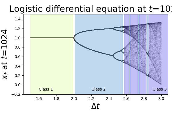 the differential equation of the logistic at different step sizes.