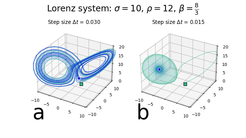 Lorenz system simulated at different step sizes